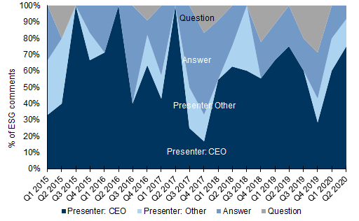 131. CEO presentations are the predominant source of ESG discussions in the US.... Data available on request.