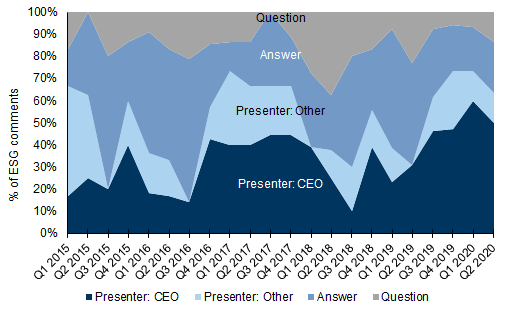 132. ...while in the STOXX, share of CEO presentations grew from a lower base. Data available on request.