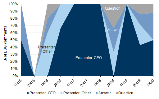 133. In ASX, CEO presentations led most of the discussions. Data available on request.