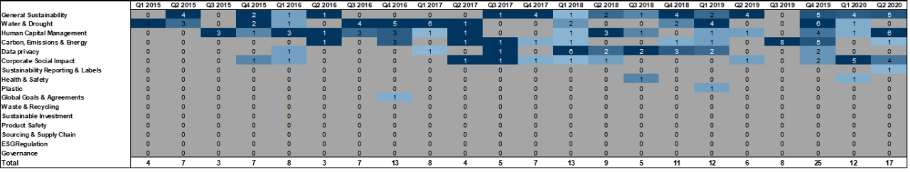 134. In the US, 'General Sustainability' is the most discussed topic in recent quarters.... Data available on request.