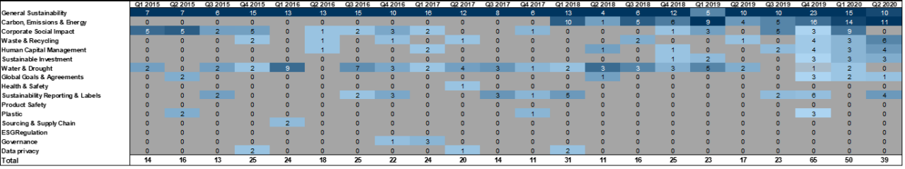135. ...while 'General Sustainability' been consistently the most discussed in the STOXX. Data available on request.