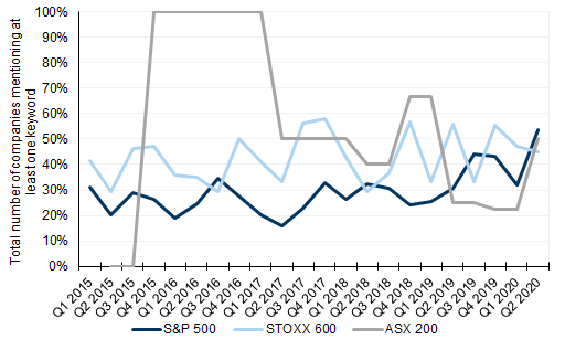 137. 45%-55% of Information Technology across three indices discussed ESG . Data available on request.
