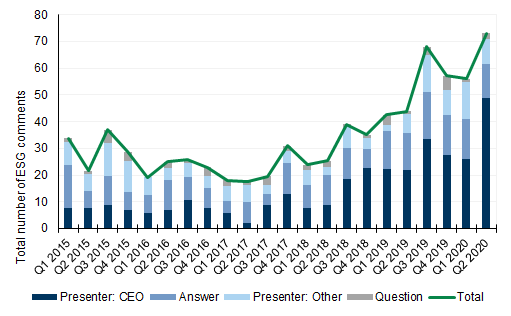 139. ESG discussions have increased rapidly in the US, recovering to above pre-Covid level in 2Q20.... Data available on request.