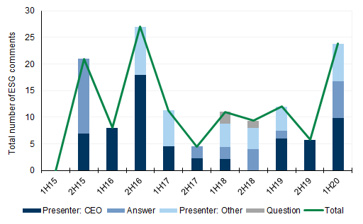 141. ...while in Australia, volumes spiked in 1H20. Data available on request.