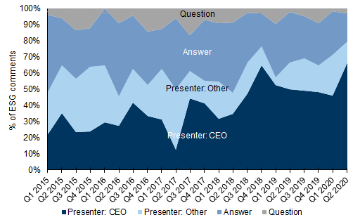 142. CEO presentation increasingly led the ESG discussion across S&amp;P Information Technology.... Data available on request.