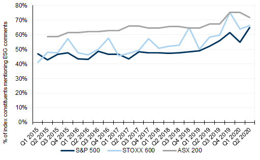1. The number of companies talking about ESG is growing in all three regions. Data available on request.