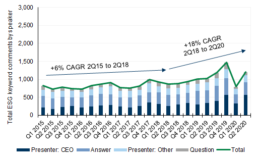 2. Growth in S&amp;P ESG discussions accelerated significantly from 2019 onwards. Data available on request.