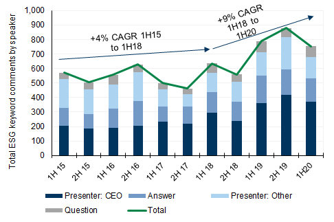 4. In Australia, discussions have also increased since 2019. Data available on request.