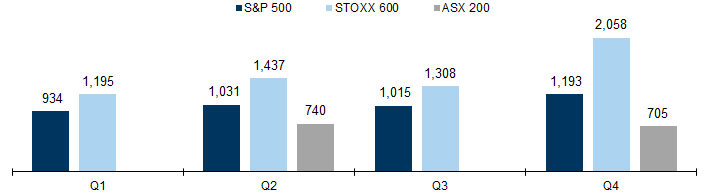 14. 4Q earnings calls tend to be most engaged in ESG discussions. Data available on request.