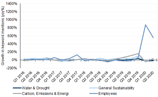 11. Employee-related discussions spiked in the US in the first half of 2020, amid the pandemic... Data available on request.