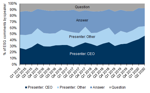 5. Across the S&amp;P, the CEO is mostly steering the ESG conversation.... Data available on request.