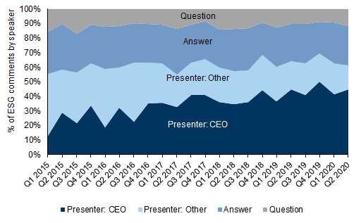 6. ...a similar trend across the STOXX, with companies also facing more Q&amp;A. Data available on request.