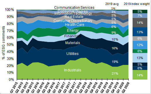 8. In the US, Utilities and Industrials have consistently been the most engaged.... Data available on request.
