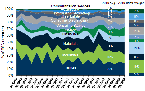 9. ...similarly in Europe, where heavier sectors are leading the discussion. Data available on request.