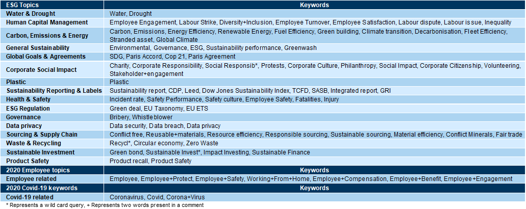15. List of ESG keywords. Data available on request.