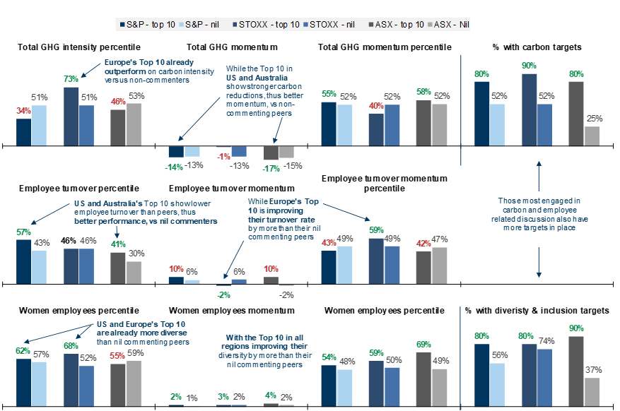 16. Companies most engaged in carbon- and employee-related discussions tend to show positive links to performance. Data available on request.