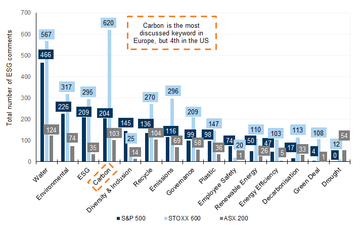 17. The most discussed themes vary by region, with the US and Australia most focused on Water and Europe most focused on Carbon. Data available on request.