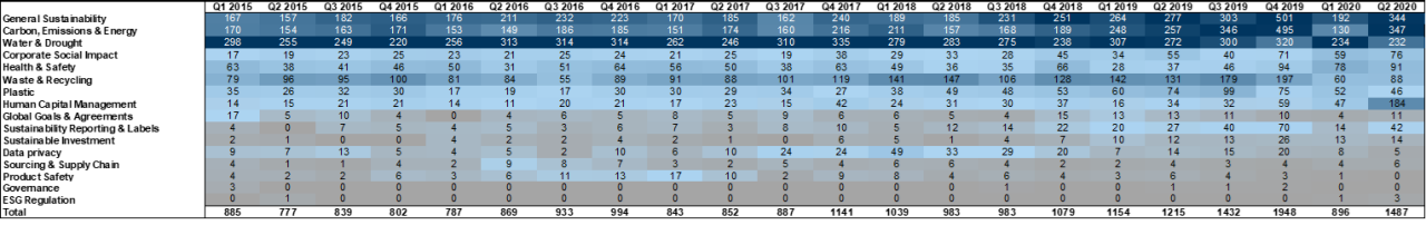 18. 'Water &amp; Drought' has been the most discussed topic in the US this year.... Data available on request.