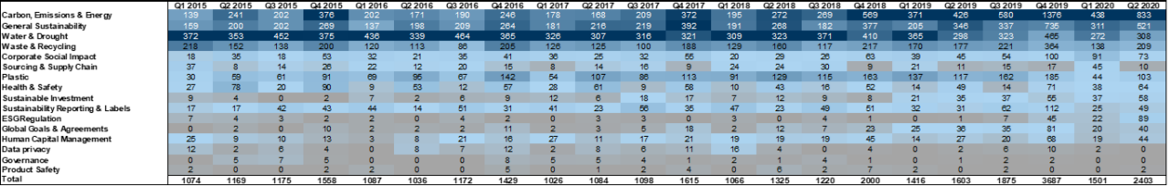19. ...while in Europe, 'Carbon, Emissions &amp; Energy' has been the most discussed since 2019. Data available on request.