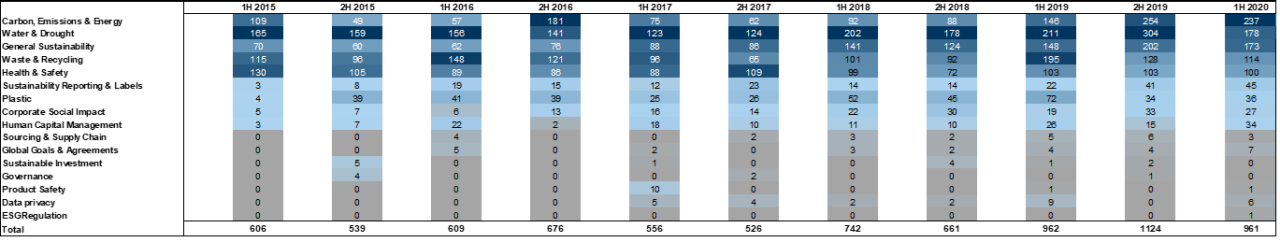 20. Similarly to the US, 'Water &amp; Drought' has consistently been the most in focus for Australia. Data available on request.