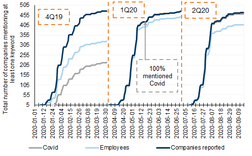 21. An increase in Covid-19 discussions correlated with an increase in Employee-related comments for the S&amp;P. Data available on request.