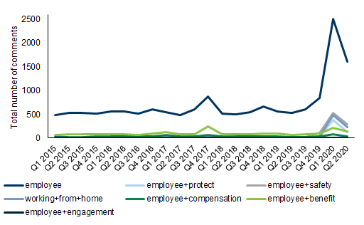 24. In the S&amp;P, all Employee-related discussions more than doubled from 2Q19 to 2Q20. Data available on request.