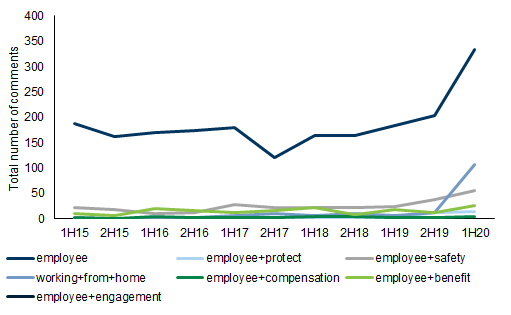 26. In ASX, Employee discussions were already growing before Covid-19, but gained momentum in 1H20. Data available on request.