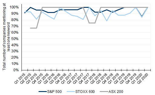 27. 100% of Utilities in all regions discussed ESG in 2Q20. Data available on request.