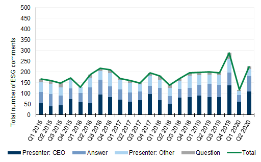 29. ESG discussions on the rise in the US since 2019, despite a dip in 1Q20 as Covid unfolded.... Data available on request.