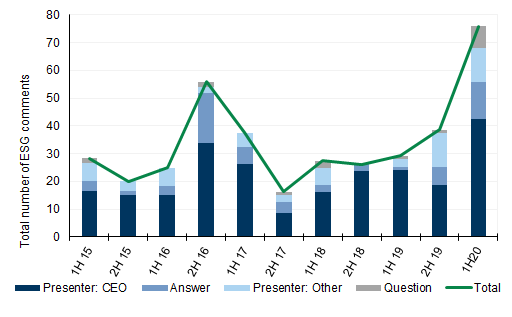 31. ...while volumes peaked in Australia in 1H20. Data available on request.