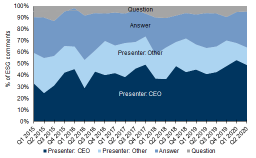 32. The CEO has led most of the discussion across S&amp;P Utilities.... Data available on request.