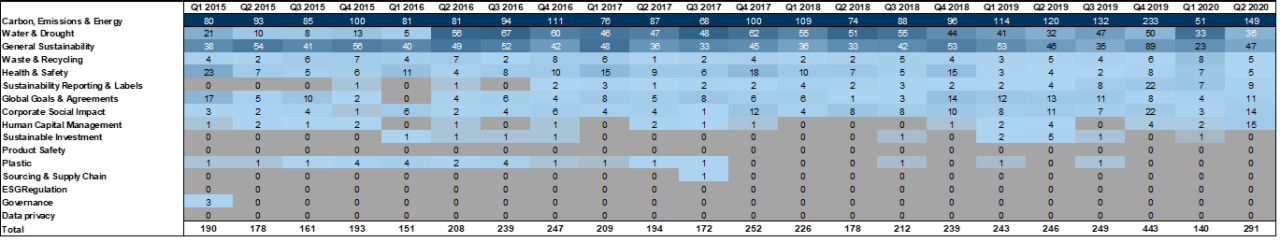 35. In the US, 'Carbon, Emissions &amp; Energy' has consistently been the most discussed ESG topic.... Data available on request.