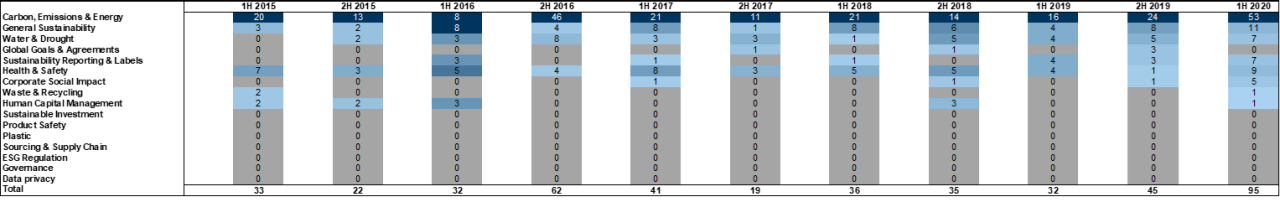 37. In Australia, 'Carbon, Emissions, &amp; Energy' is most in focus. Data available on request.