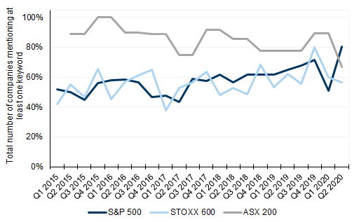 38. ASX Industrials historically more engaged, with S&amp;P and STOXX recently catching up. Data available on request.