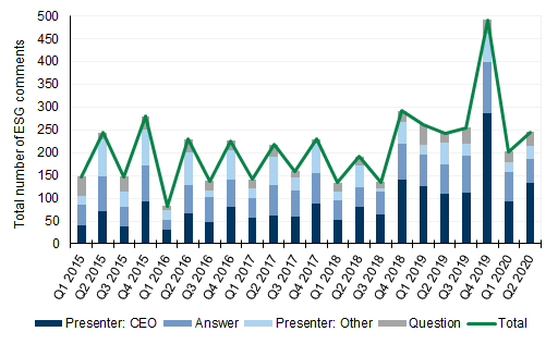 41. ...while volumes peaked more recently for European Industrials in 4Q19.... Data available on request.