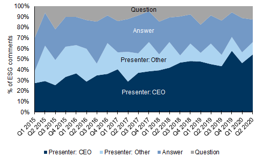 44. ...with strong growth also for European CEOs.... Data available on request.