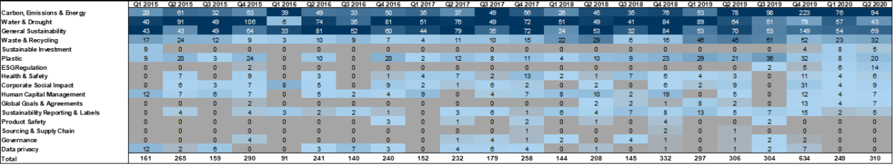 47. In Europe 'Carbon, Emissions &amp; Energy' has been the most discussed since 2019. Data available on request.