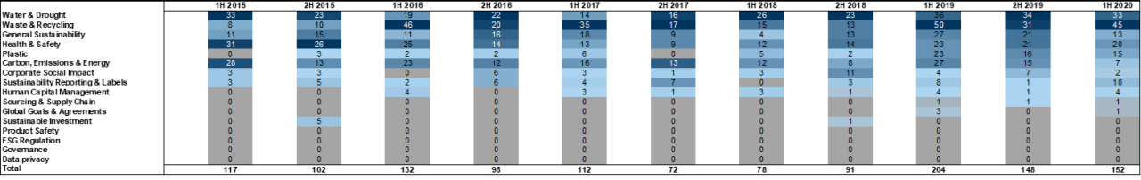 48. In Australia, both 'Water &amp; Drought' and 'Waste &amp; Recycling' are most in focus. Data available on request.
