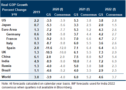 1. Our Global Growth Forecast Is Well Above Consensus in 2021 and 2022. Data available on request.