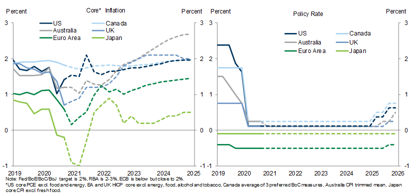 10. Low Inflation and Policy Rates in Coming Years. Data available on request.