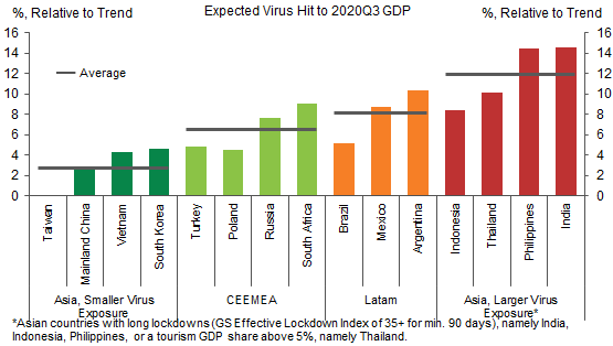11. The Coronacrisis Hit the Emerging World in Very Different Ways. Data available on request.