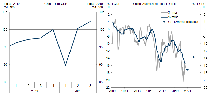 12. China GDP Is Nearly Back to the Pre-Crisis Trend and Fiscal Policy Is Still Very Loose. Data available on request.