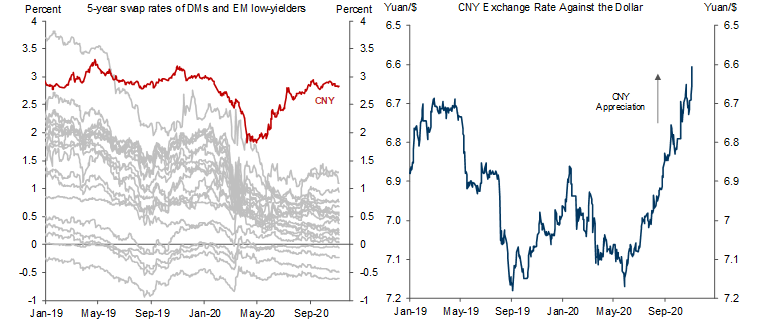 13. Higher Rates and Currency Appreciation in China. Data available on request.