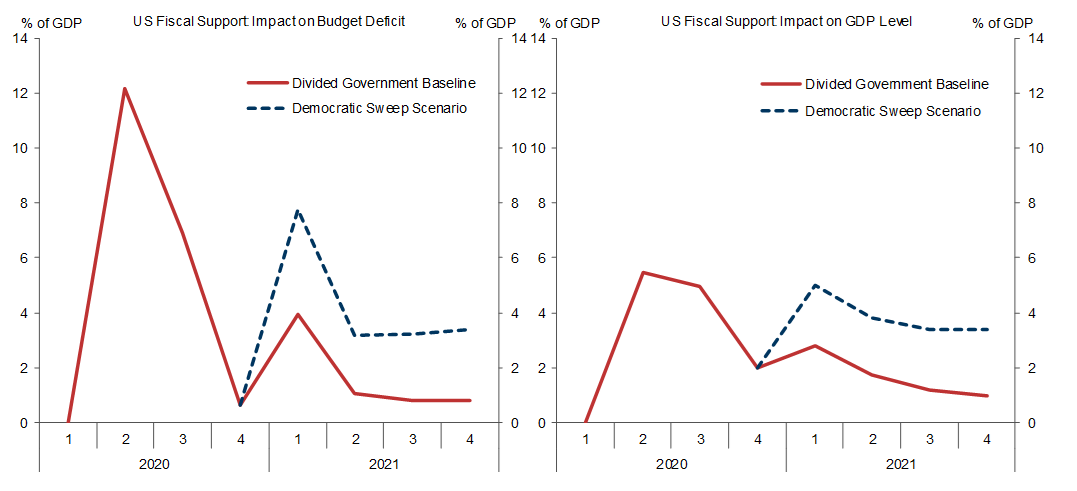 2. A Small US Fiscal Stimulus Ahead. Data available on request.