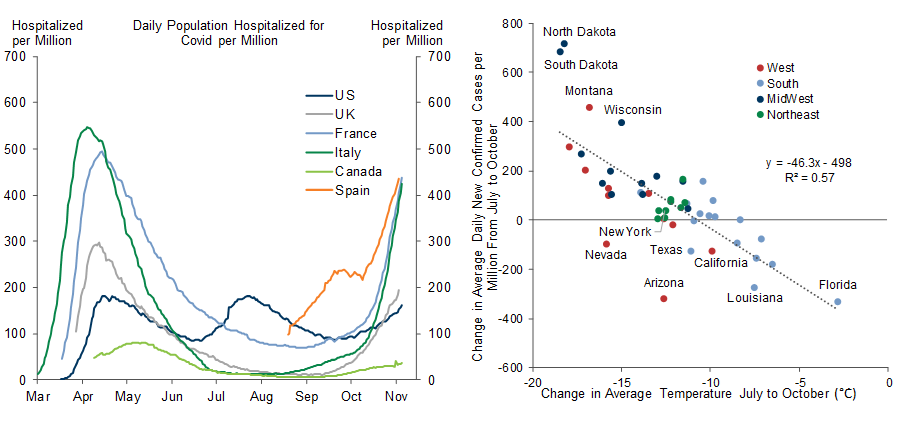 3. Sharp Rises in Hospitalizations and Infections Following Colder Weather. Data available on request.