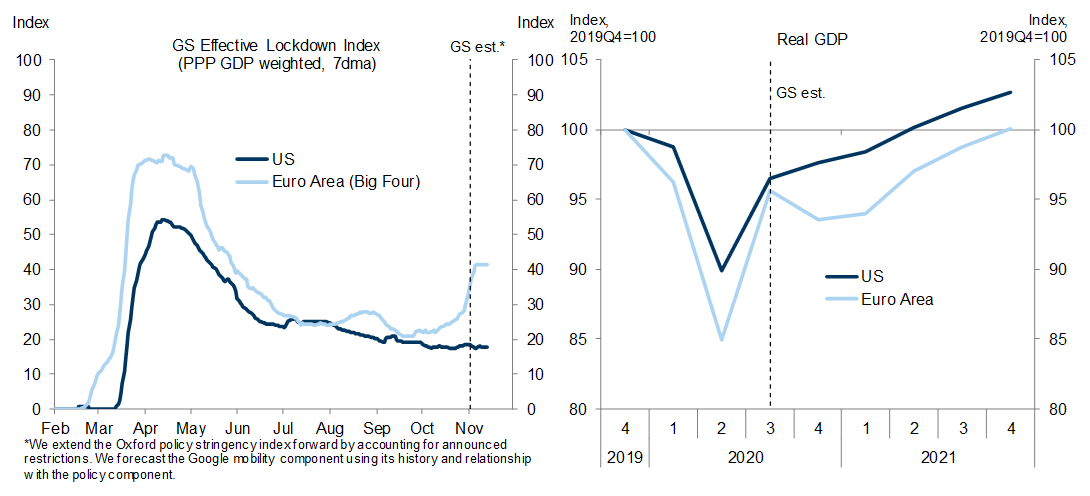 4. Renewed Partial Lockdowns in Europe and a Winter Slowdown in the US and Especially Europe. Data available on request.