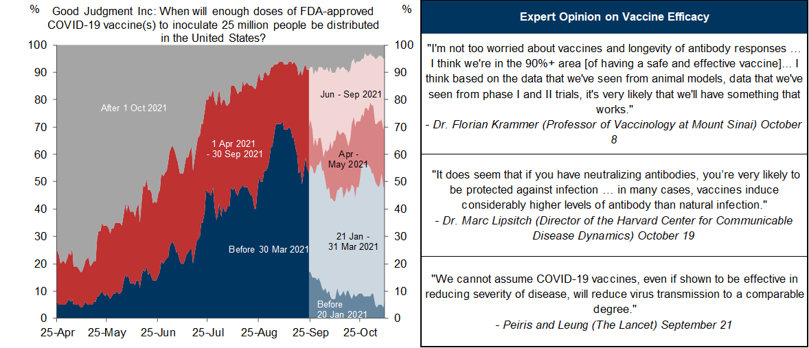 5. Superforecasters and Experts Remain Constructive on Vaccine Outlook. Data available on request.