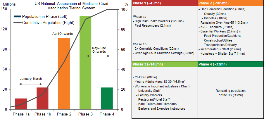 6. Frontline Healthcare Workers, Essential Workers, and the Elderly Would Get Vaccine First. Data available on request.