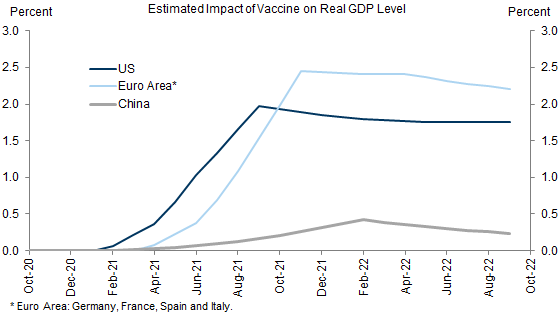 7. A Larger Vaccine GDP Boost to the US and Europe Than to China. Data available on request.