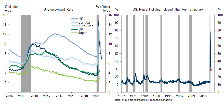 8. Limited Increases in Unemployment in Europe and Japan and Sharp Declines in North America. Data available on request.